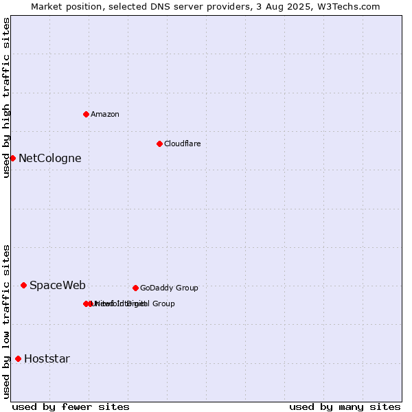 Market position of SpaceWeb vs. Hoststar vs. NetCologne