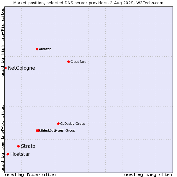 Market position of Strato vs. Hoststar vs. NetCologne