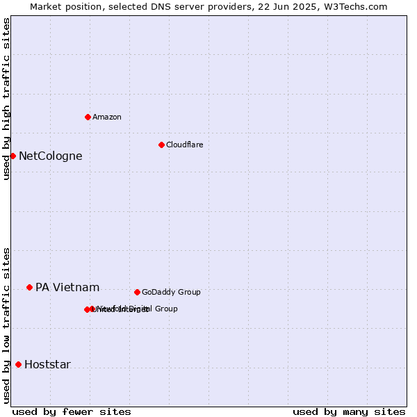 Market position of PA Vietnam vs. Hoststar vs. NetCologne