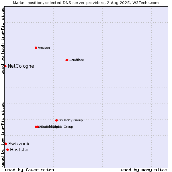 Market position of Hoststar vs. Swizzonic vs. NetCologne