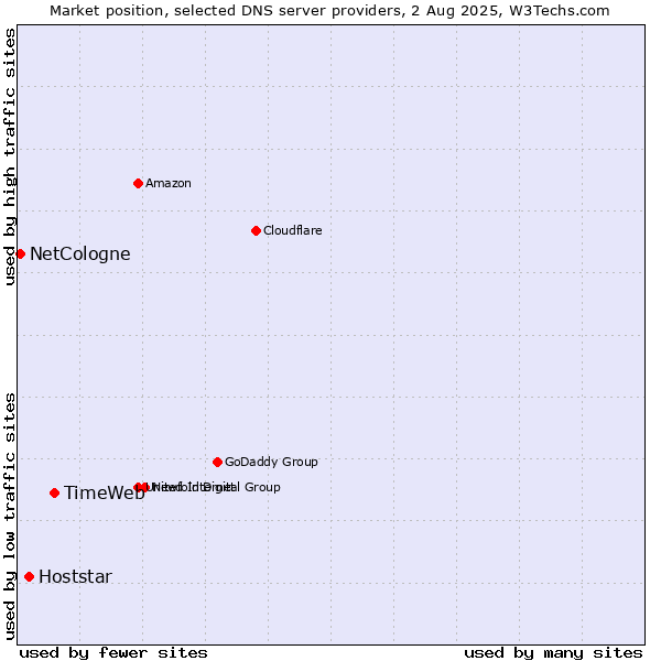 Market position of TimeWeb vs. Hoststar vs. NetCologne