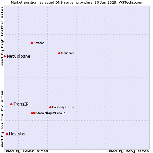 Market position of TransIP vs. Hoststar vs. NetCologne