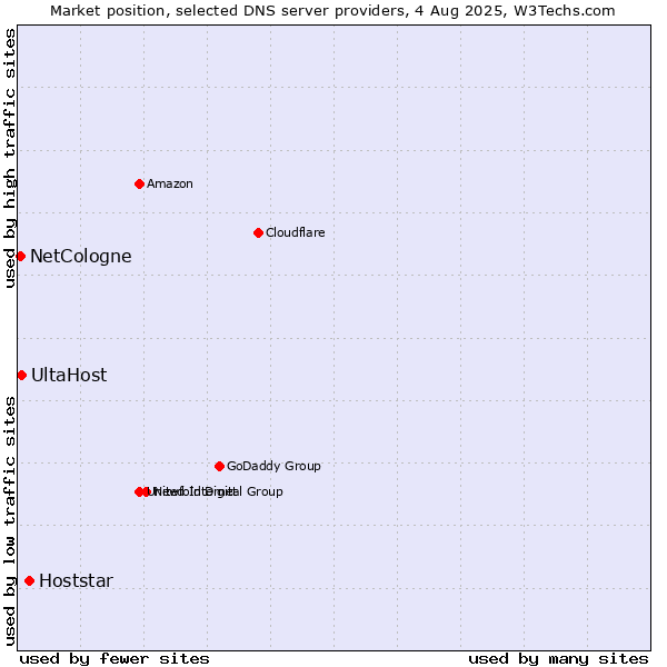 Market position of Hoststar vs. UltaHost vs. NetCologne
