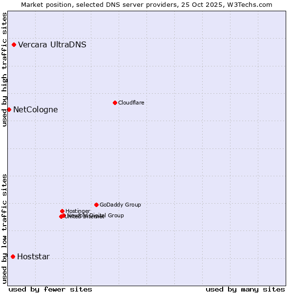 Market position of Vercara UltraDNS vs. Hoststar vs. NetCologne