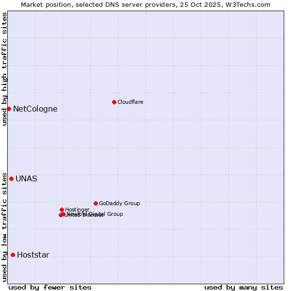 Market position of Hoststar vs. UNAS vs. NetCologne