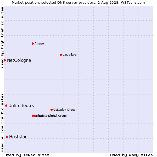 Market position of Hoststar vs. Unlimited.rs vs. NetCologne