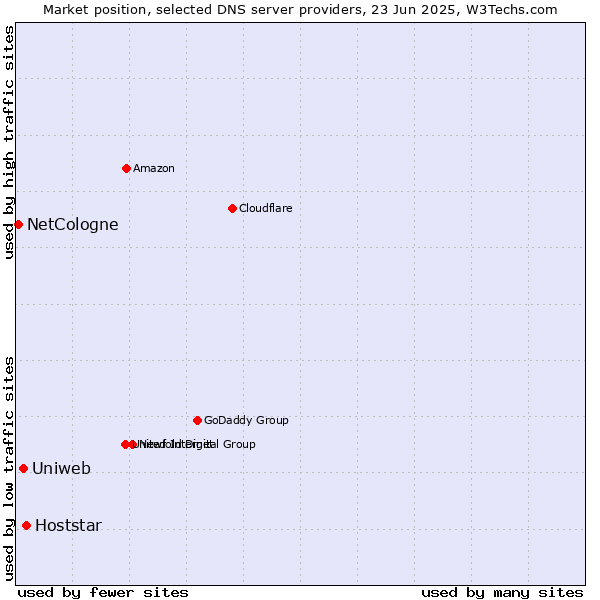 Market position of Hoststar vs. Uniweb vs. NetCologne