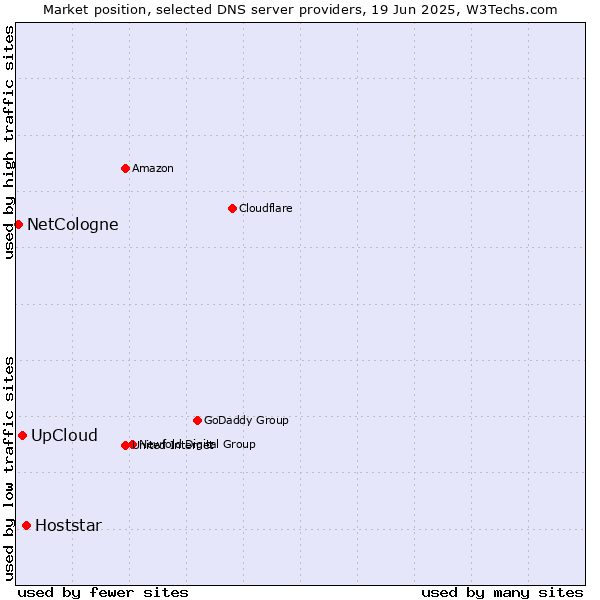 Market position of Hoststar vs. UpCloud vs. NetCologne