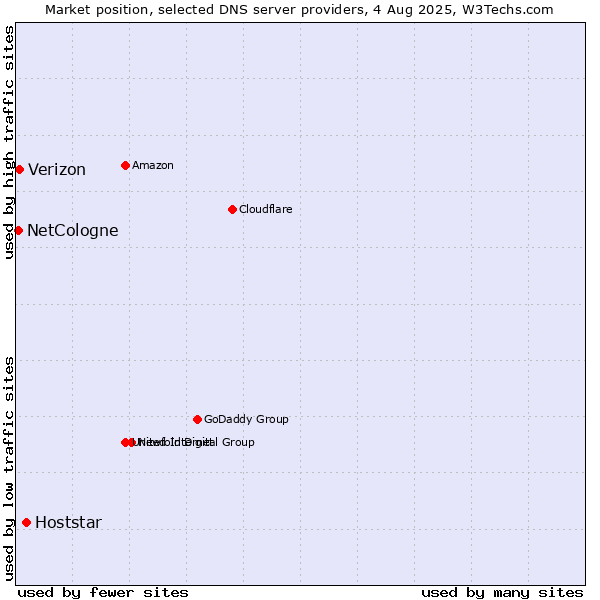 Market position of Hoststar vs. Verizon vs. NetCologne