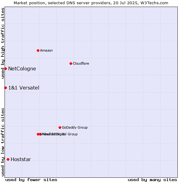 Market position of Hoststar vs. NetCologne vs. 1&1 Versatel