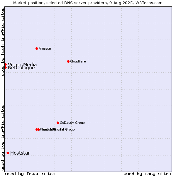 Market position of Hoststar vs. NetCologne vs. Virgin Media