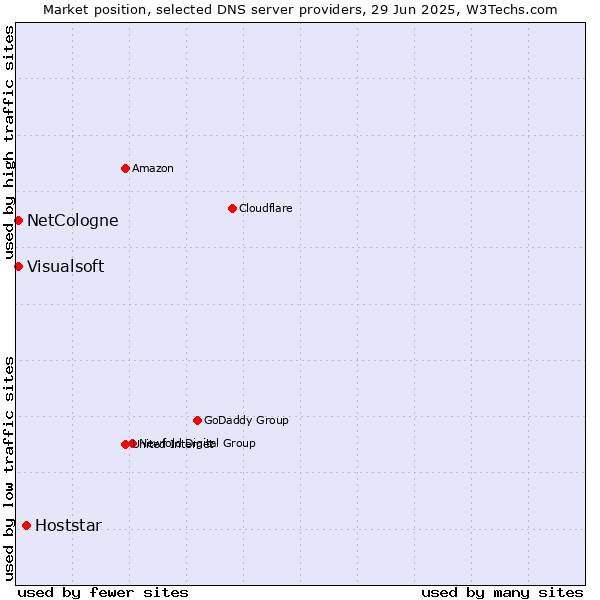 Market position of Hoststar vs. NetCologne vs. Visualsoft