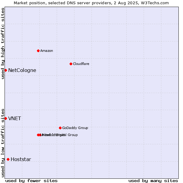 Market position of Hoststar vs. NetCologne vs. VNET