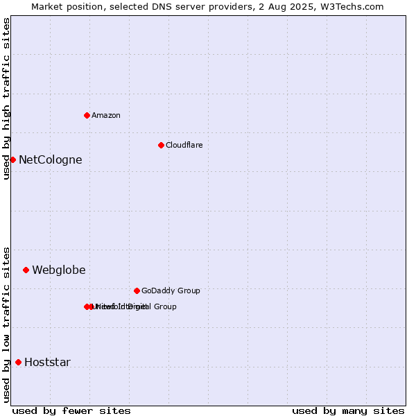 Market position of Webglobe vs. Hoststar vs. NetCologne