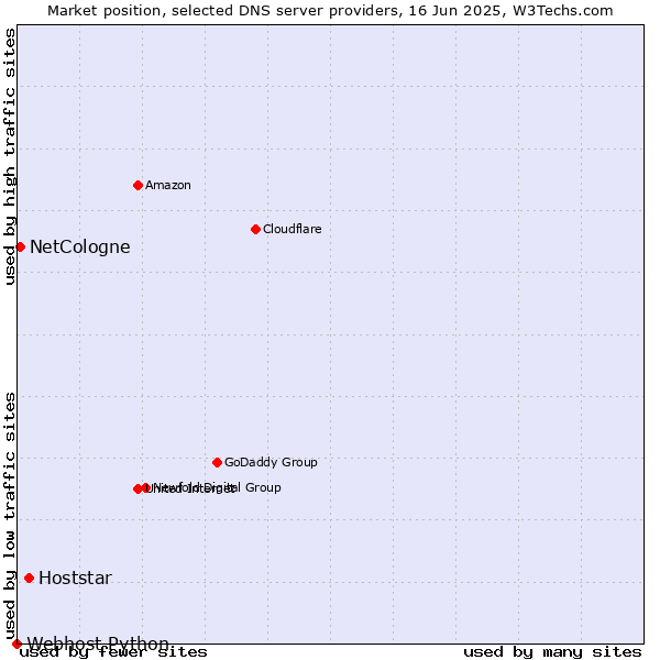 Market position of Hoststar vs. NetCologne vs. Webhost Python
