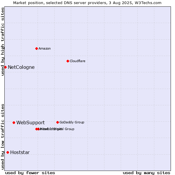 Market position of WebSupport vs. Hoststar vs. NetCologne
