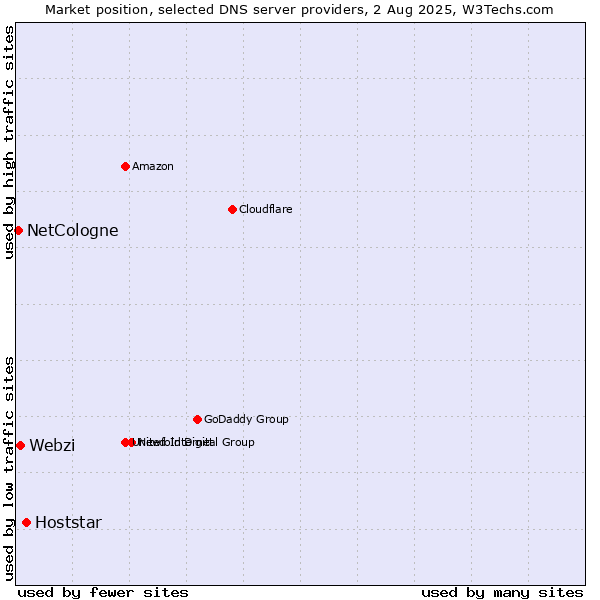 Market position of Hoststar vs. Webzi vs. NetCologne