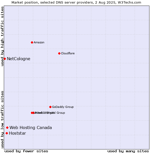 Market position of Web Hosting Canada vs. Hoststar vs. NetCologne