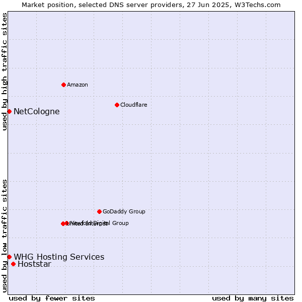 Market position of Hoststar vs. NetCologne vs. WHG Hosting Services