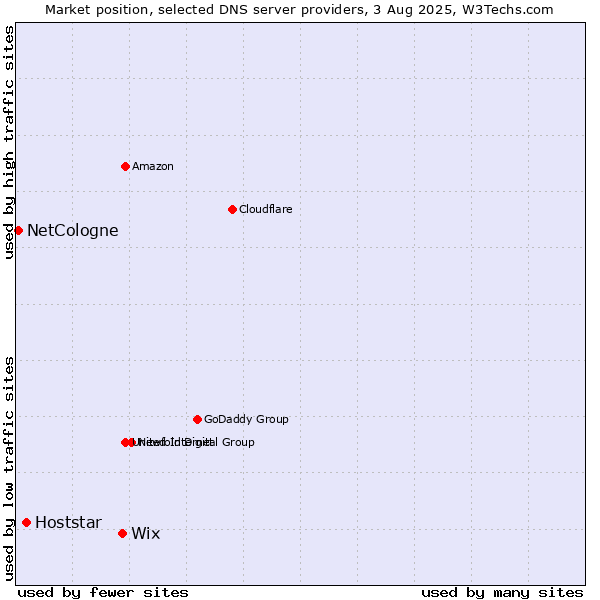 Market position of Wix vs. Hoststar vs. NetCologne