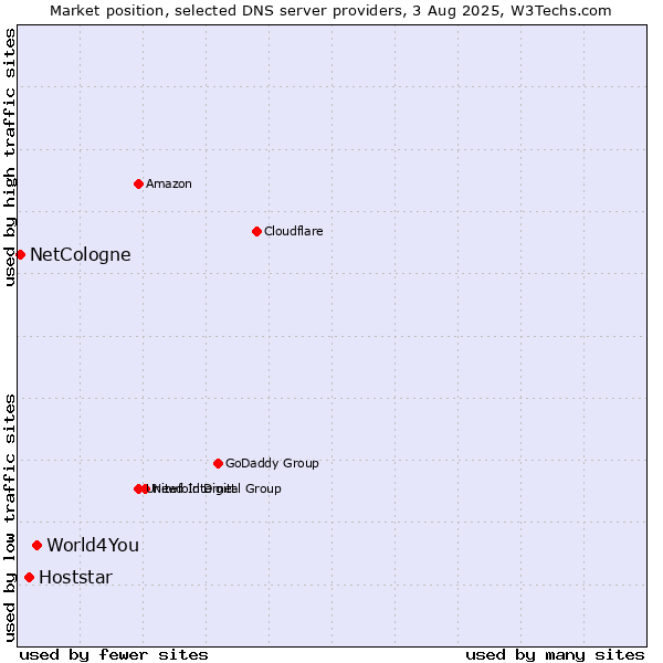 Market position of World4You vs. Hoststar vs. NetCologne