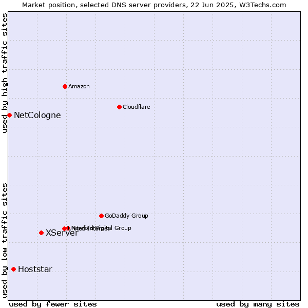 Market position of XServer vs. Hoststar vs. NetCologne
