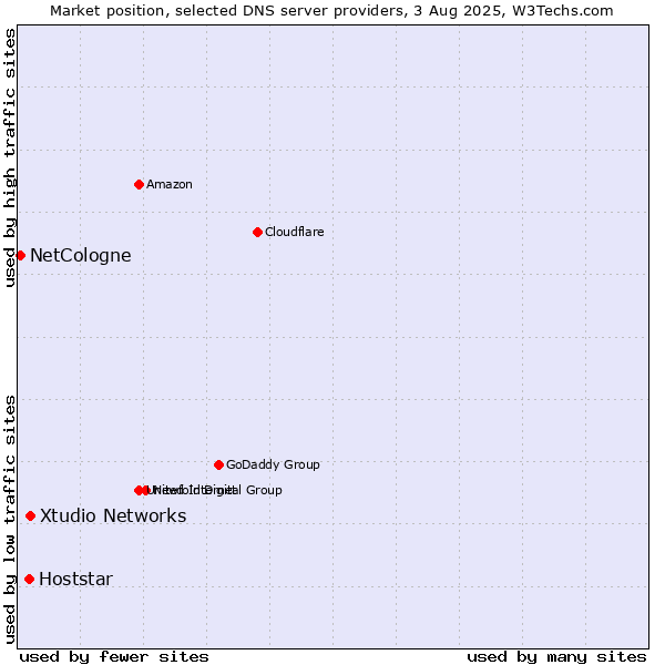 Market position of Xtudio Networks vs. Hoststar vs. NetCologne