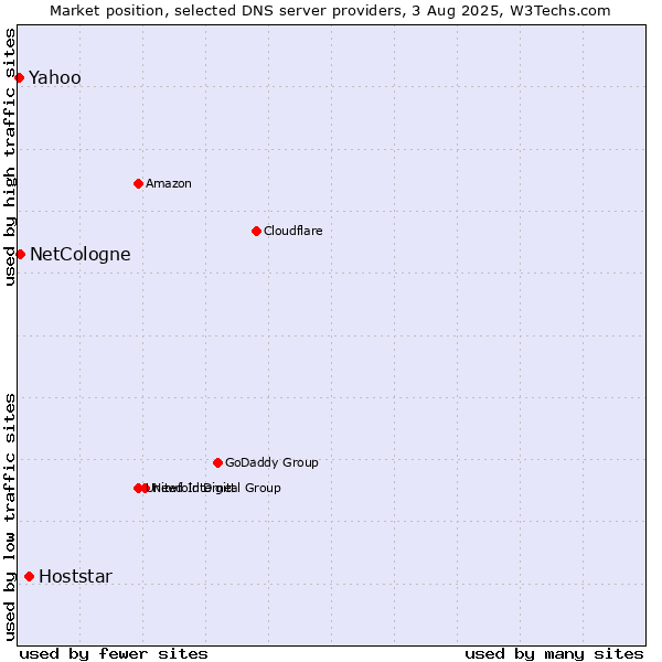 Market position of Hoststar vs. NetCologne vs. Yahoo