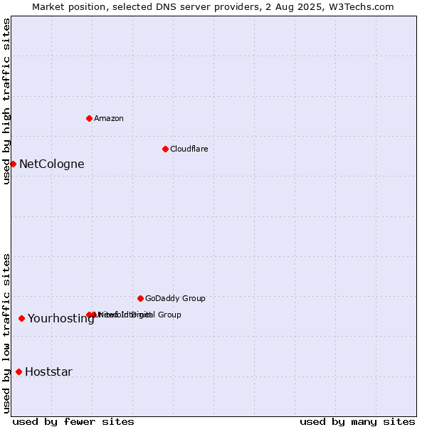 Market position of Yourhosting vs. Hoststar vs. NetCologne