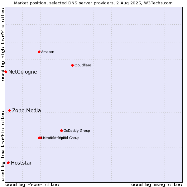 Market position of Zone Media vs. Hoststar vs. NetCologne