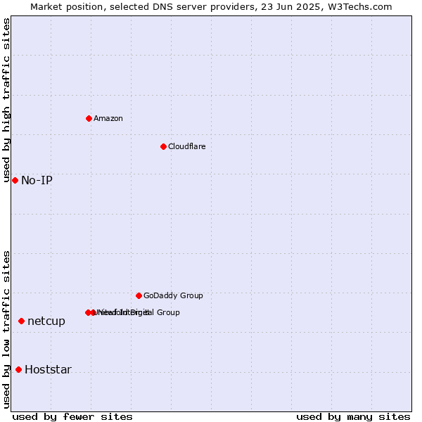 Market position of netcup vs. Hoststar vs. No-IP