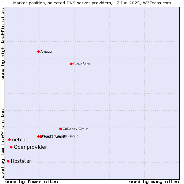 Market position of Openprovider vs. netcup vs. Hoststar
