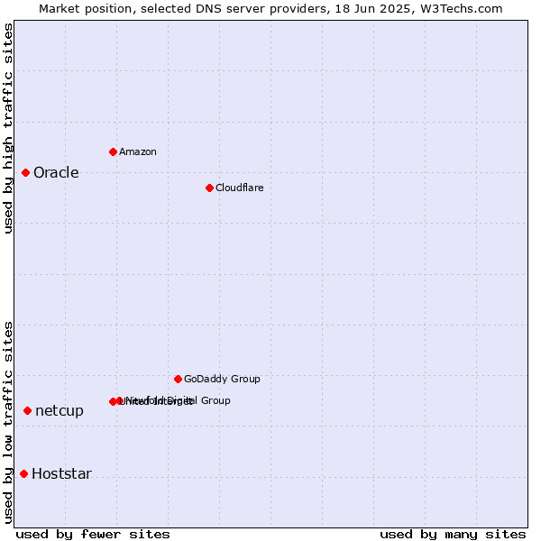 Market position of netcup vs. Oracle vs. Hoststar