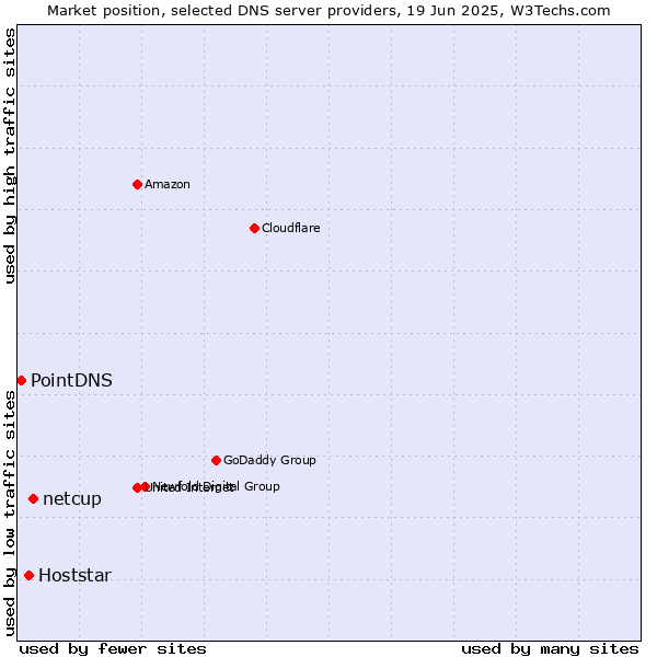 Market position of netcup vs. Hoststar vs. PointDNS