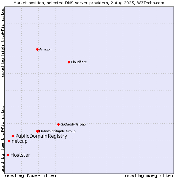 Market position of PublicDomainRegistry vs. netcup vs. Hoststar