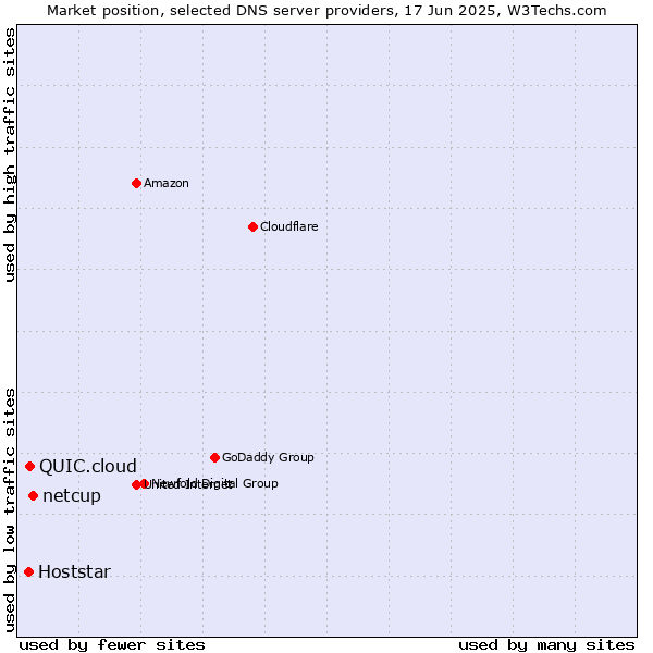 Market position of netcup vs. QUIC.cloud vs. Hoststar