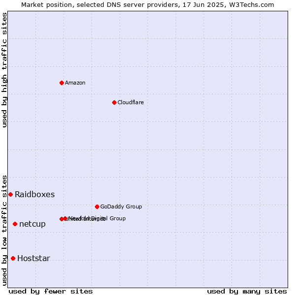 Market position of netcup vs. Hoststar vs. Raidboxes
