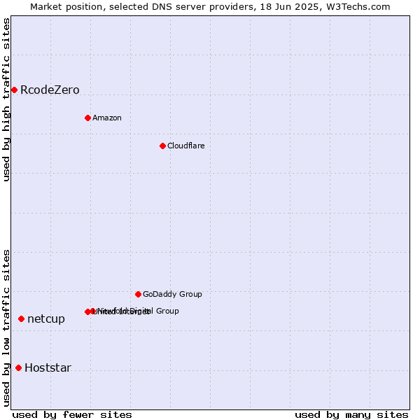 Market position of netcup vs. Hoststar vs. RcodeZero