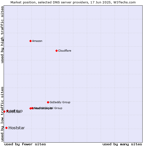 Market position of netcup vs. Hoststar vs. Root.lu