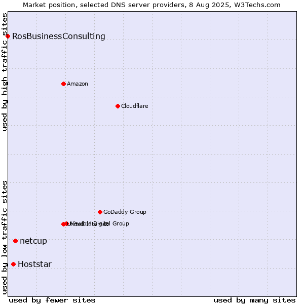 Market position of netcup vs. Hoststar vs. RosBusinessConsulting