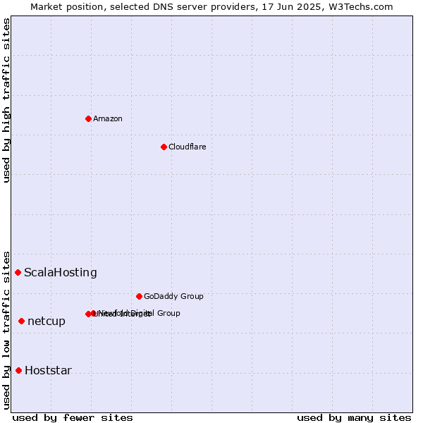 Market position of netcup vs. Hoststar vs. ScalaHosting