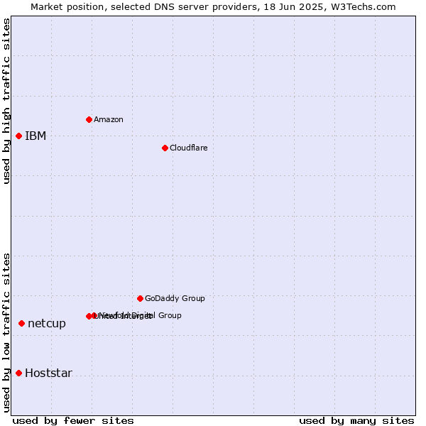 Market position of netcup vs. IBM vs. Hoststar