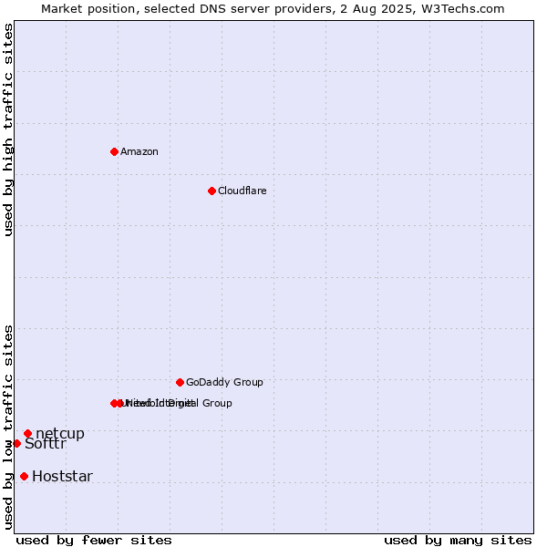 Market position of netcup vs. Hoststar vs. Softtr