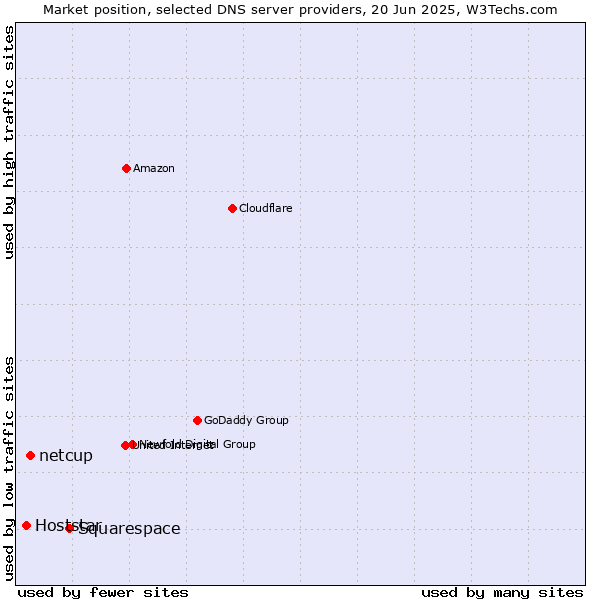 Market position of Squarespace vs. netcup vs. Hoststar