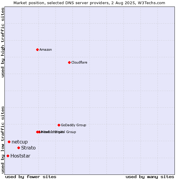 Market position of Strato vs. netcup vs. Hoststar