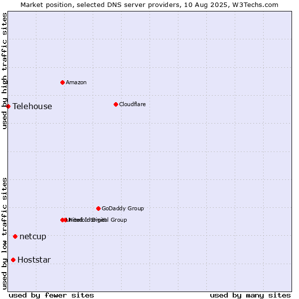 Market position of netcup vs. Hoststar vs. Telehouse