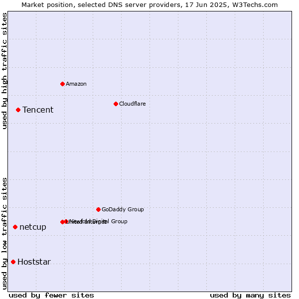 Market position of Tencent vs. netcup vs. Hoststar