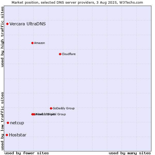 Market position of netcup vs. Vercara UltraDNS vs. Hoststar