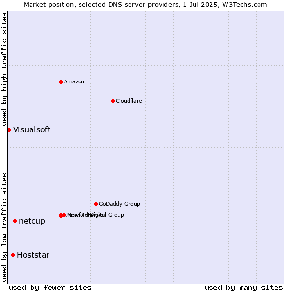Market position of netcup vs. Hoststar vs. Visualsoft