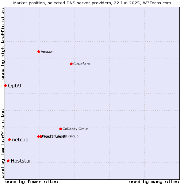 Market position of netcup vs. Hoststar vs. Opti9
